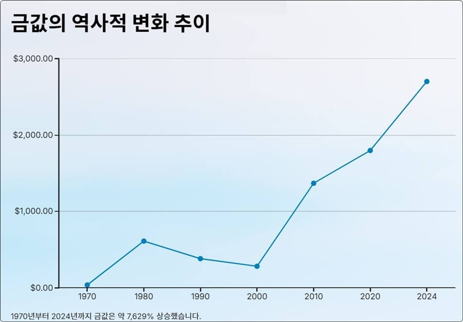 1970년도 ~ 현재까지 금시세 변동 그래프