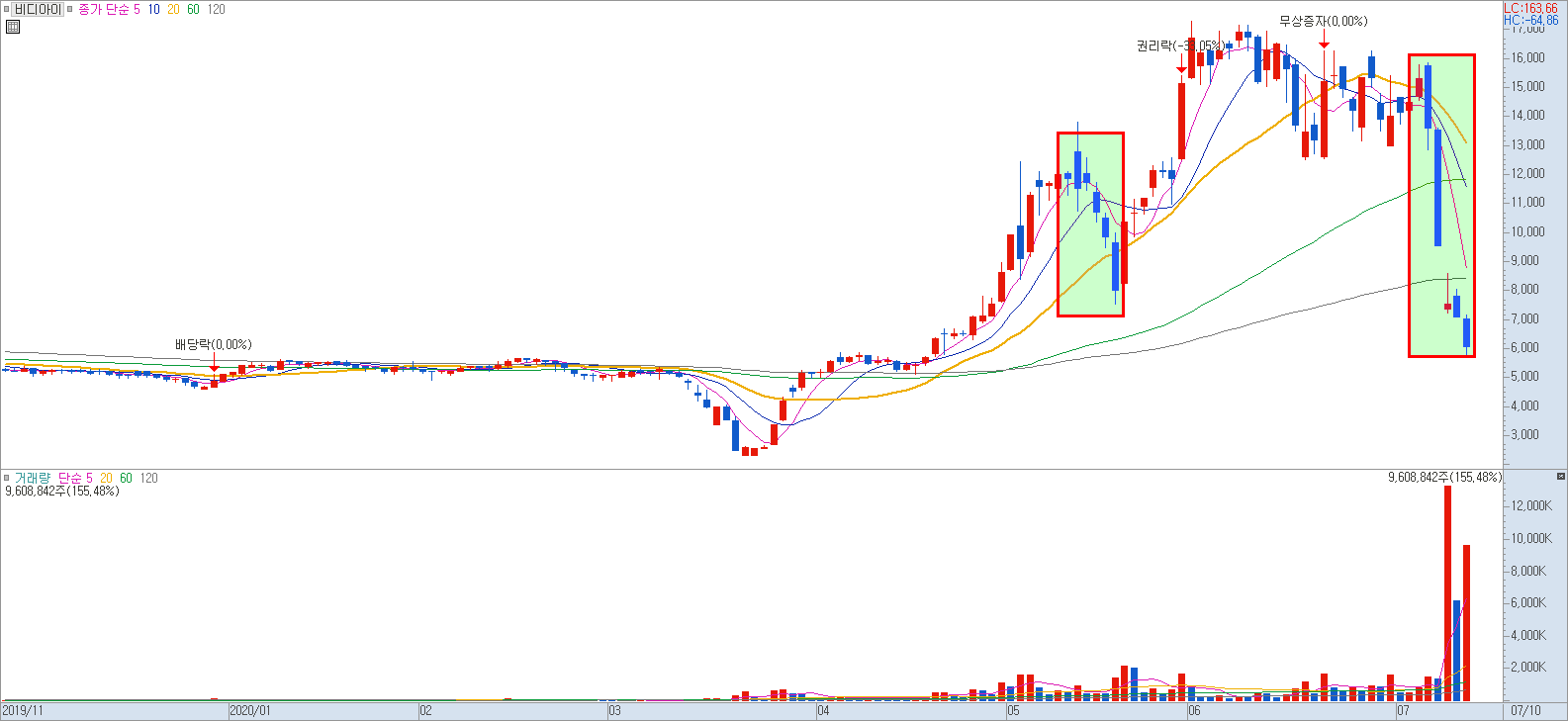 하락하는 종목의 바닥이 뚫린 차트 예시 이미지