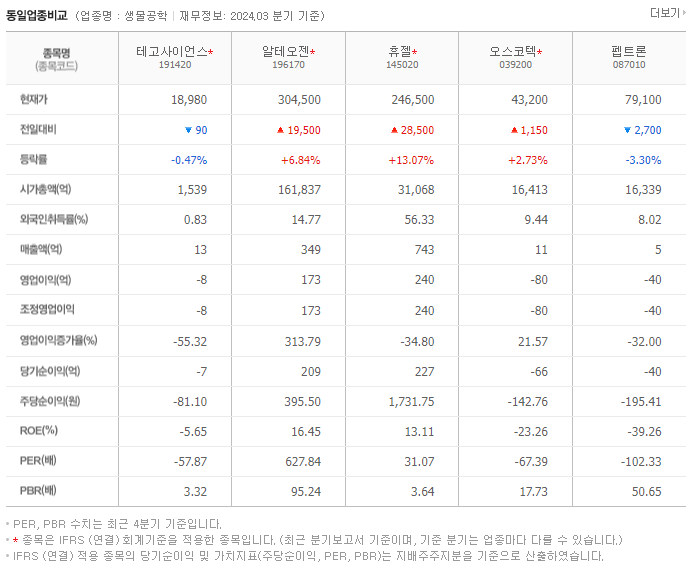 테고사이언스_동종업비교자료
