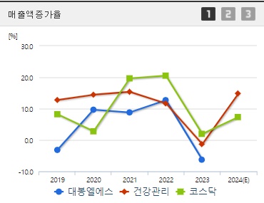대봉엘에스 주가 전망 매출액증가율