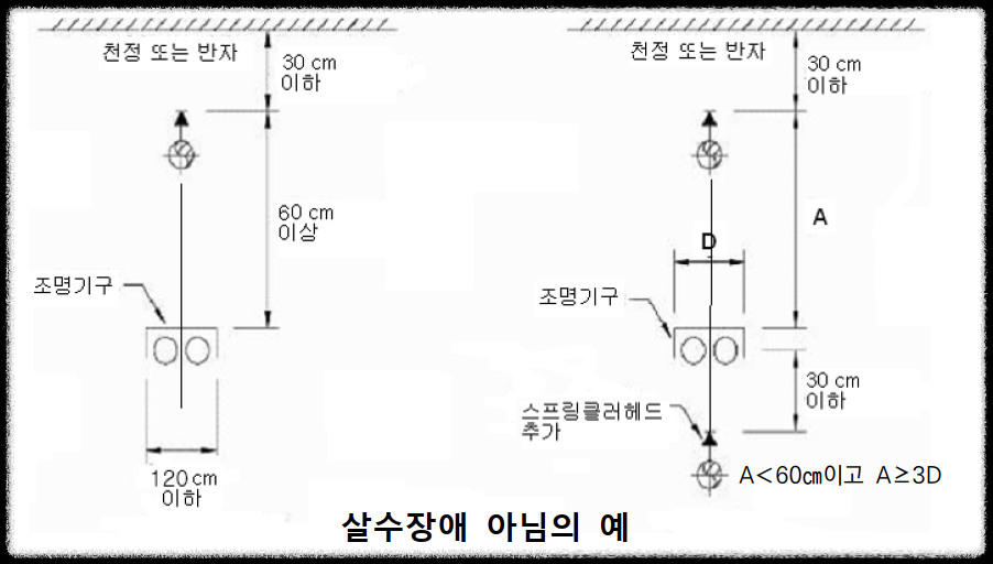 개과천선의 소방이야기_스프링클러설비_Sprinkler System, 스프링클러설비 작동 원리 및 설치 시 주의사항, 습식, 건식, 준비작동식, 일제살수식