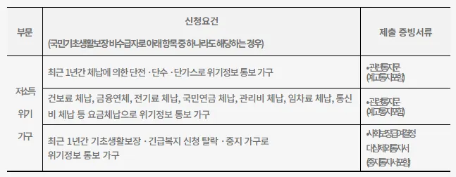 2025 서울디딤돌소득 신청 제출서류
