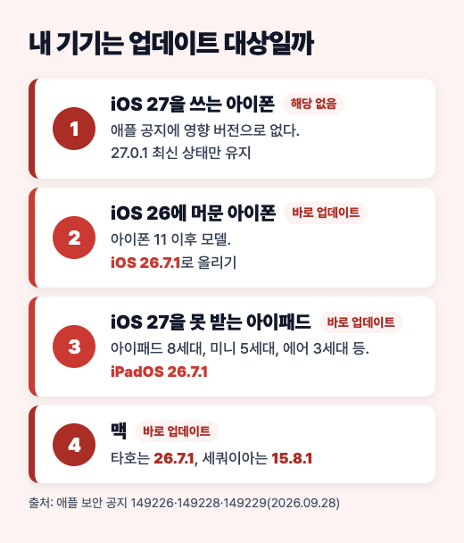 iOS 27 아이폰, iOS 26 아이폰, iOS 27을 못 받는 아이패드, 맥별로 업데이트 대상 여부를 정리한 도식