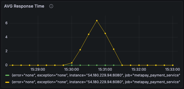 평균 반응시간 그래프이다.