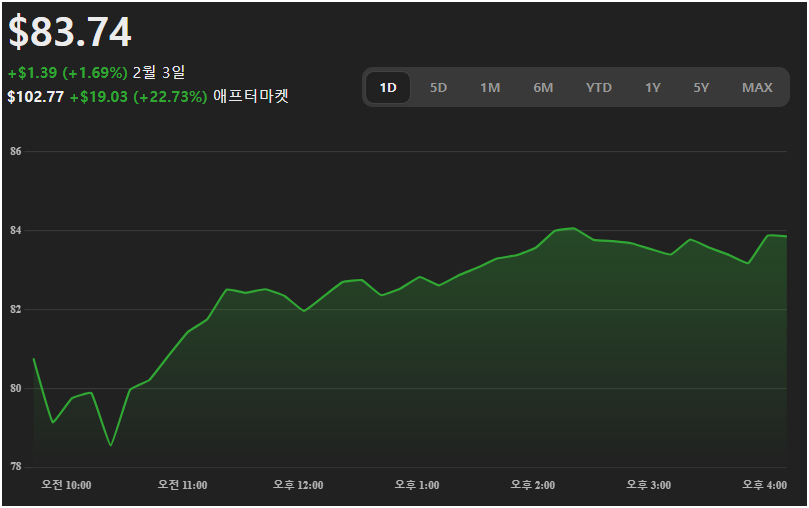 시간외 거래에서 103.13달러에 거래