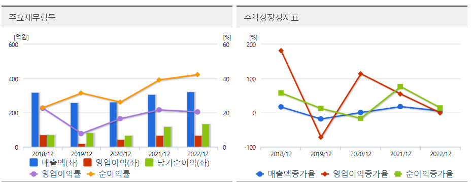 슈프리마에이치큐 주요재무차트