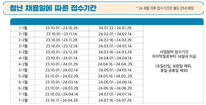일자리 채움 청년지원금 지원대상 신청방법