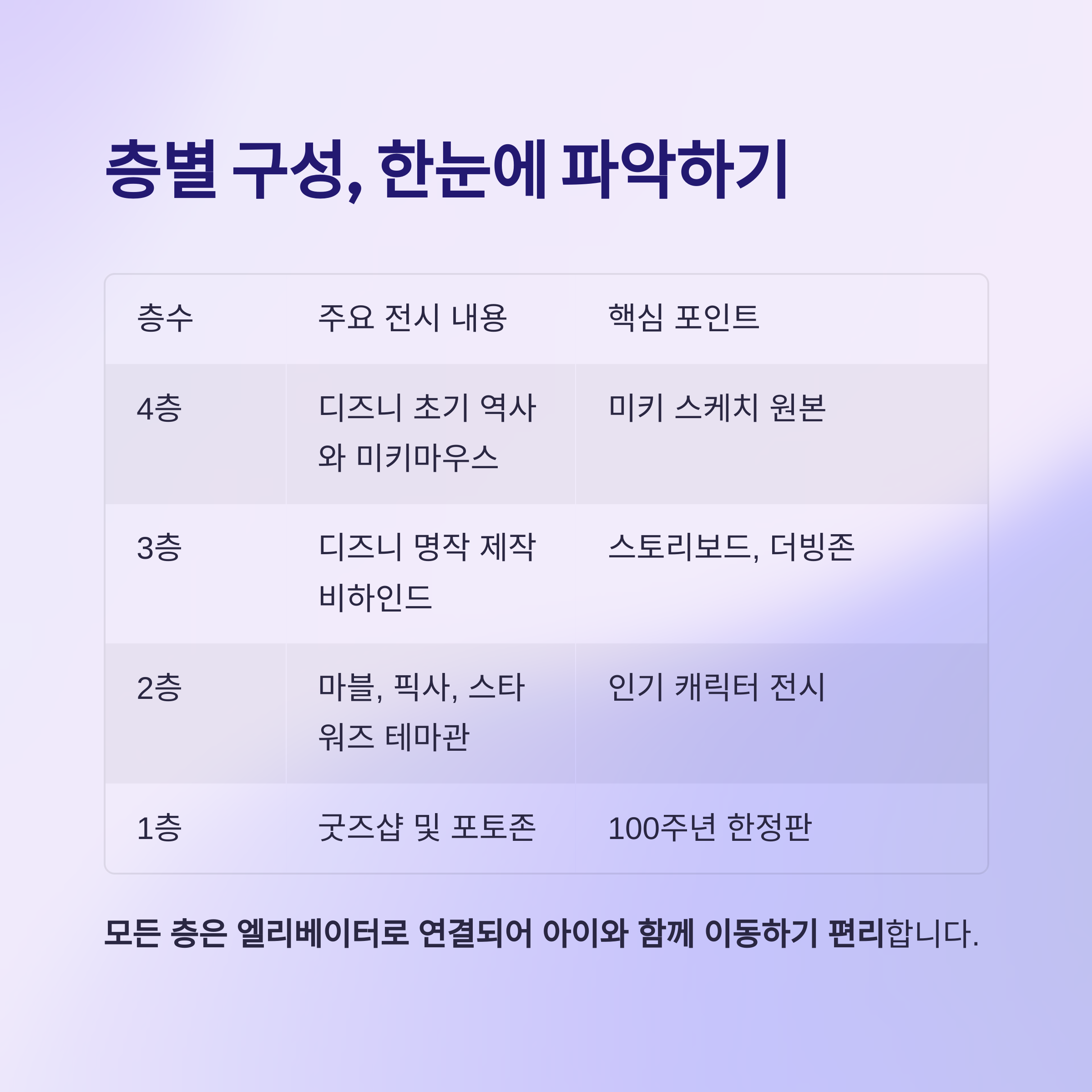 층별구성 한눈에 보기