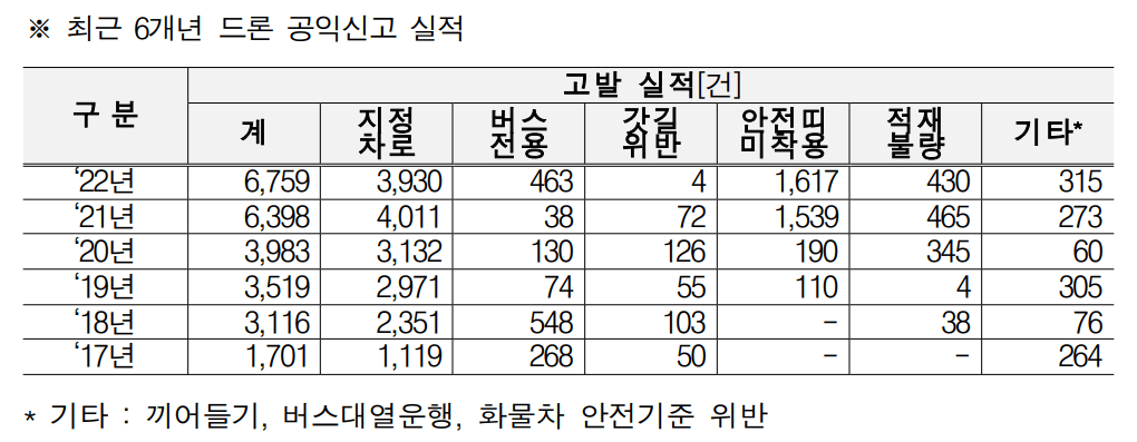 드론을 이용한 교통법규