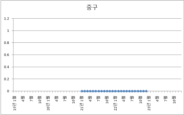 부산시 중구 아파트 미분양 현황 추이 (22년 12월)