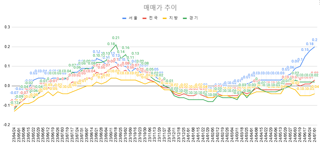 7월 1주차 매매가 추이