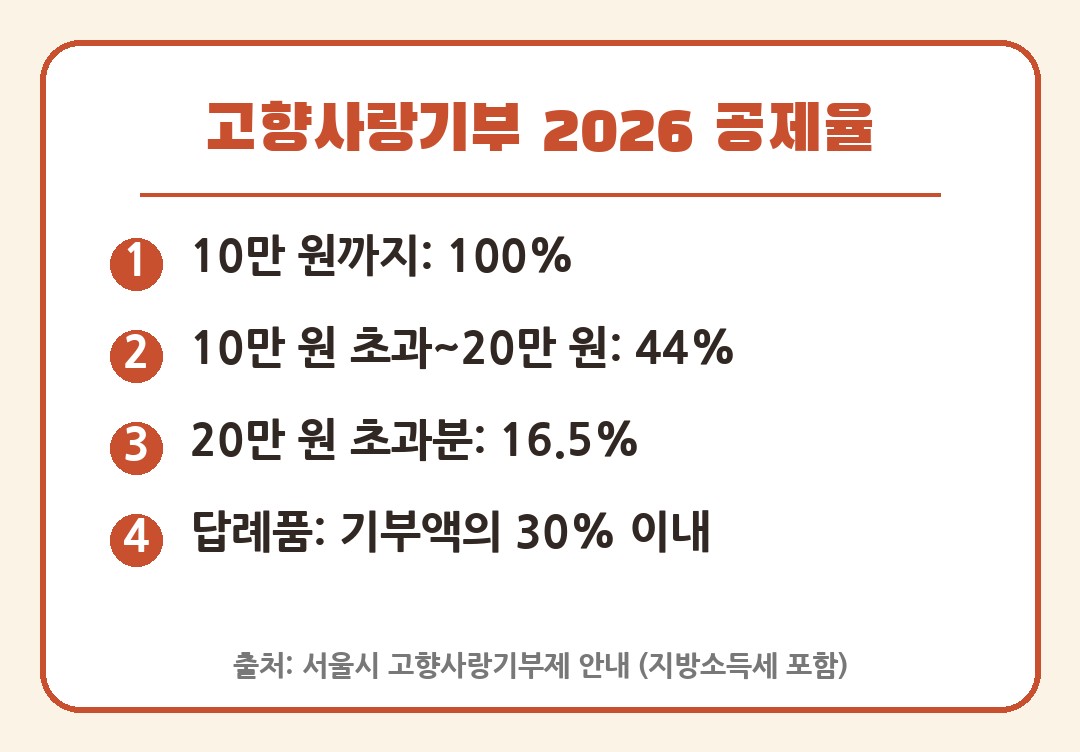 고향사랑기부 2026 세액공제율 요약 카드