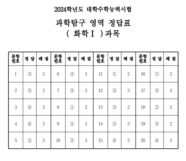 2024 수능 과탐 답안지 등급컷 바로가기