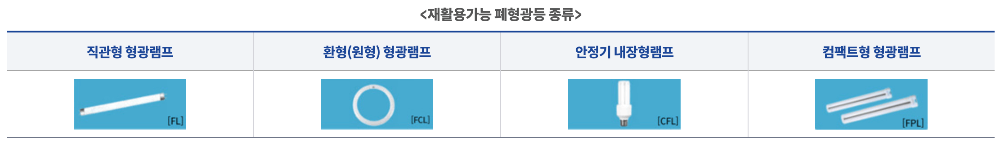 폐형광등 분리배출 방법