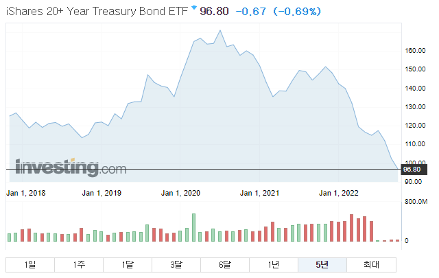 2022.10.31 기준 TLT 5년 차트
