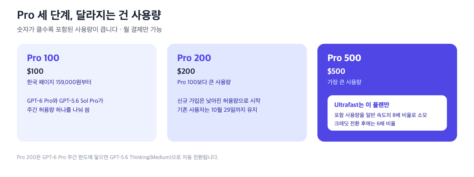 Pro 100·Pro 200·Pro 500 비교와 Ultrafast 사용 조건