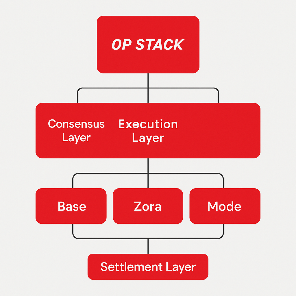 optimism-op-stack-architecture