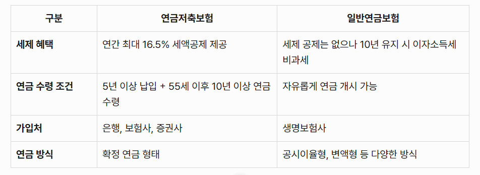 연금저축보험 vs 일반연금보험 세제 혜택 비교