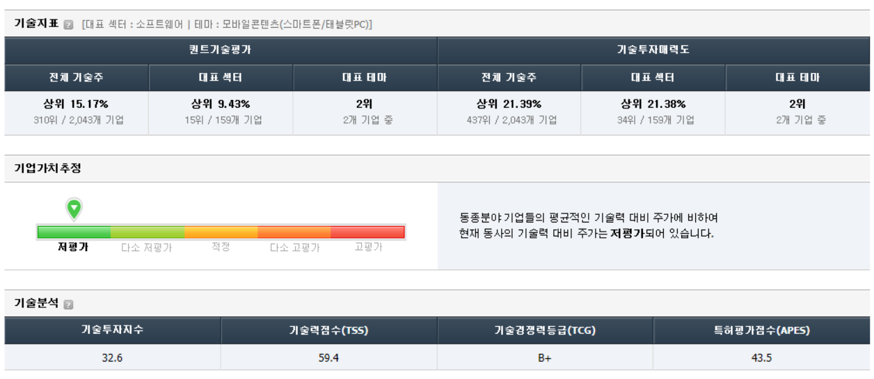 폴라리스오피스 기술지표를 통한 가치 분석