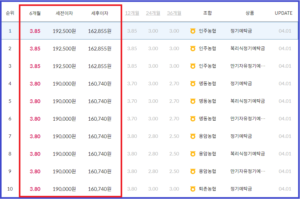 단위농협 정기예금 금리 순위