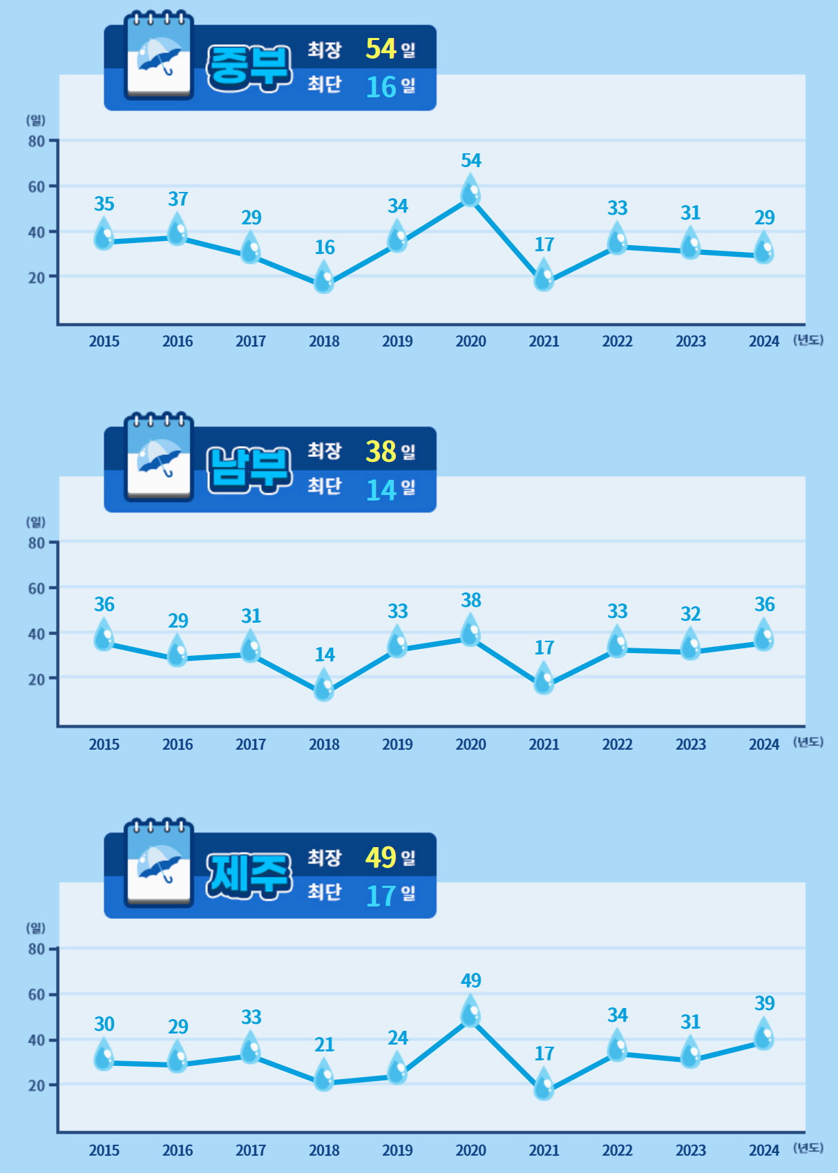 &ldquo;역대 3번째로 빠른 장마 시작! 2025 장마기간&middot;대비 꿀팁 총정리&rdquo;