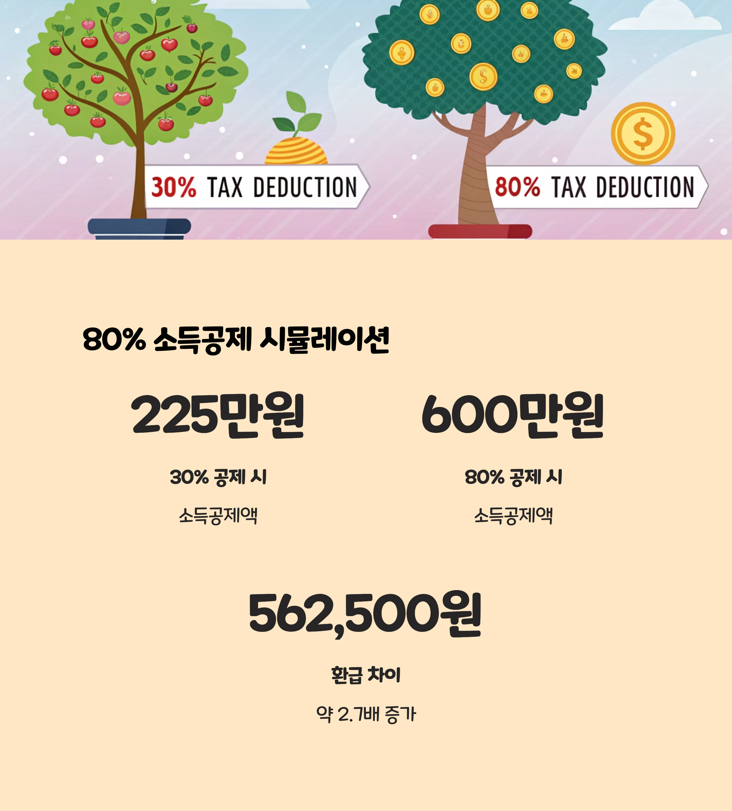 기존과 비교한 80% 소득공제 시뮬레이션