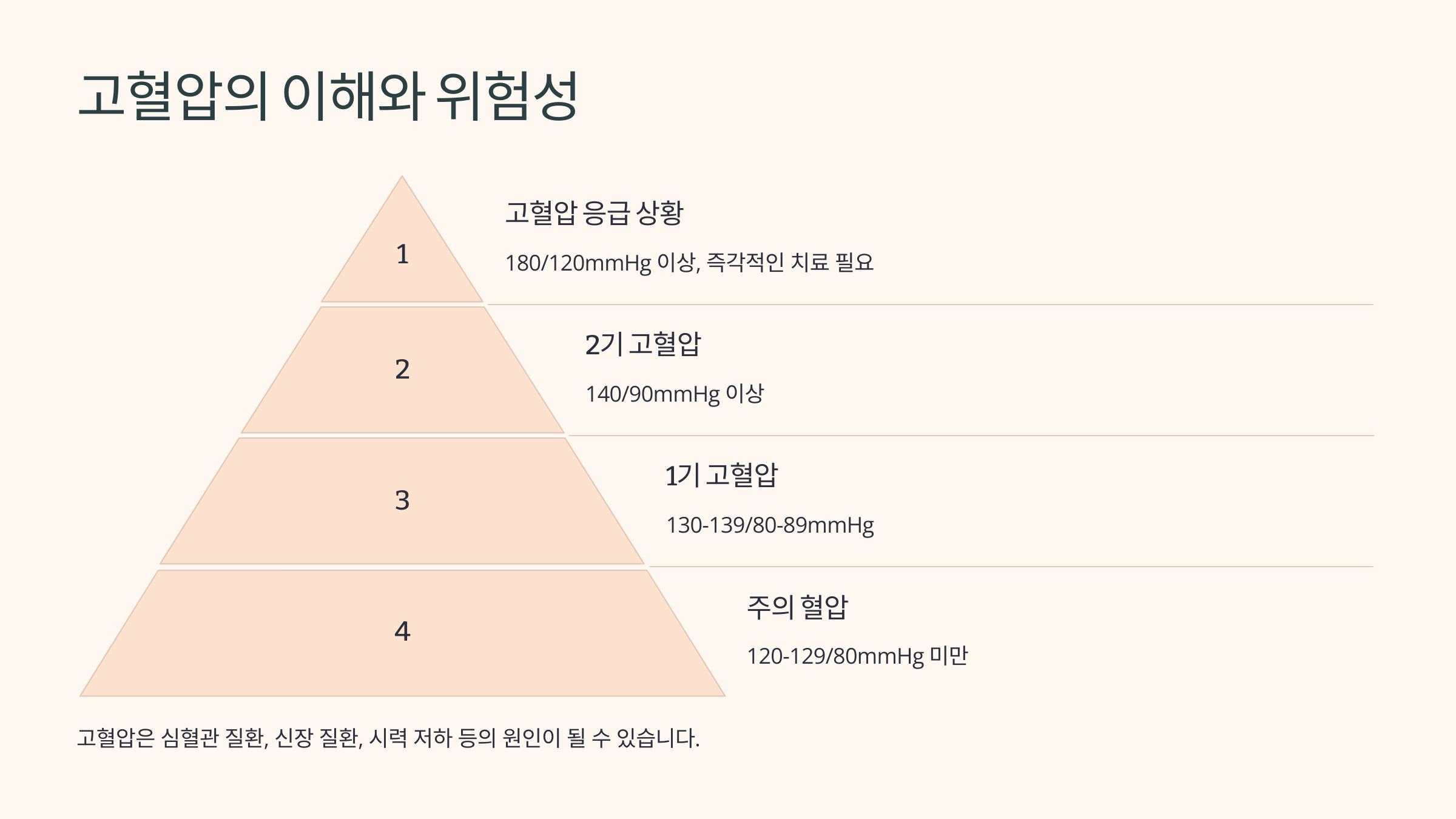 저혈압 수치와 고혈압 수치