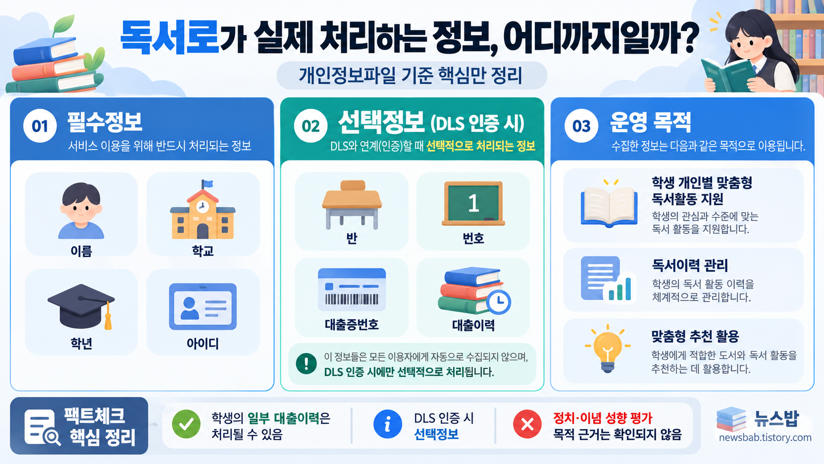 독서로가 처리하는 필수정보와 DLS 인증 시 대출증번호 대출이력 등 선택정보를 정리한 개인정보 인포그래픽