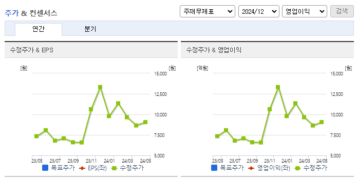 대상홀딩스_컨센서스