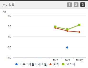 이수스페셜티케미컬 순이익률