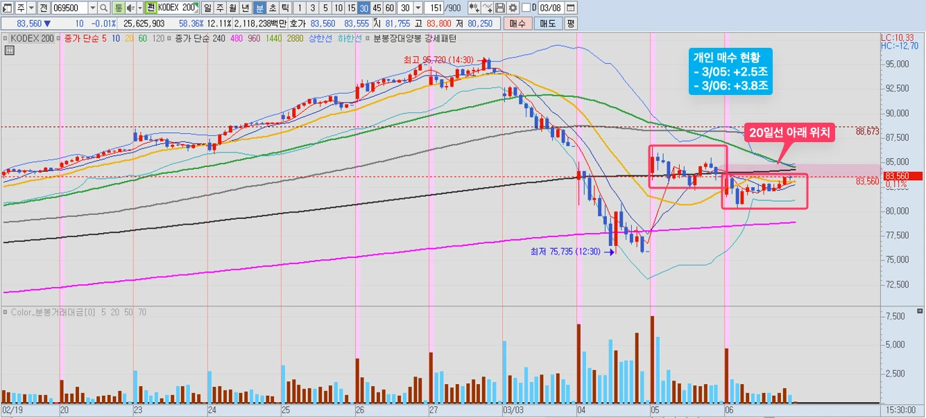 [30분봉 차트] 240이평(=20일선) 아래에 위치하고 있고 2일간 개인 매수 약 6.3조원