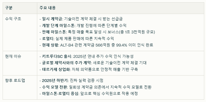 알테오젠 수익 구조와 현재 이슈