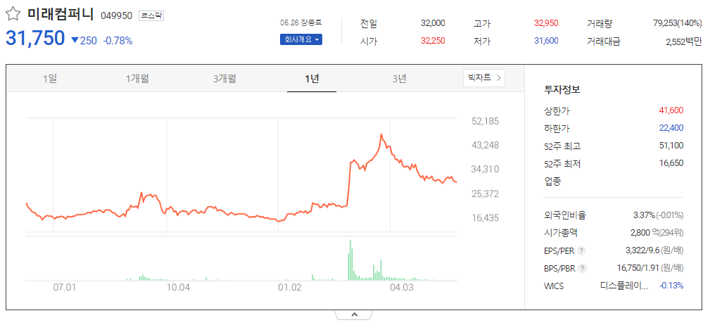 출처_다음증권_ 미래컴퍼니│049950 _종목홈페이지