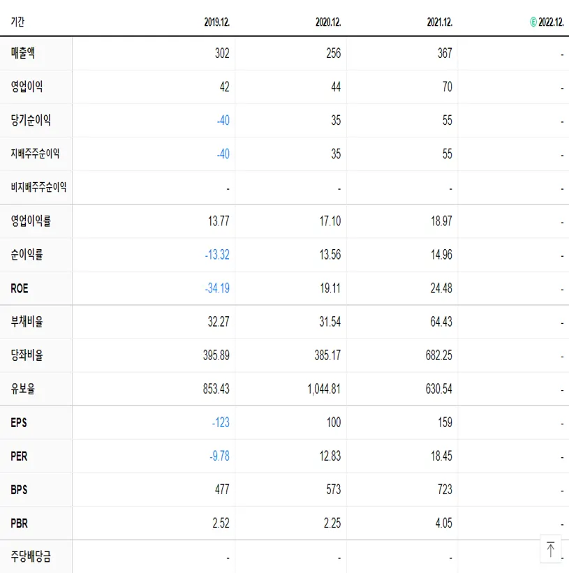알로이스 재무제표