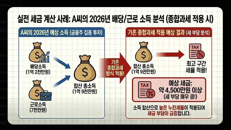배당소득세 분리과세 [2026년 신설] 구간별 세율&middot;대상 기업 요건&middot;최대 30% 절세 전략