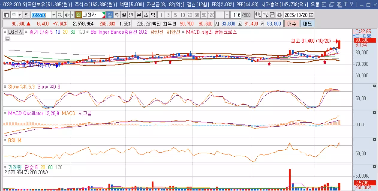 LG전자-주가전망-일봉그래프