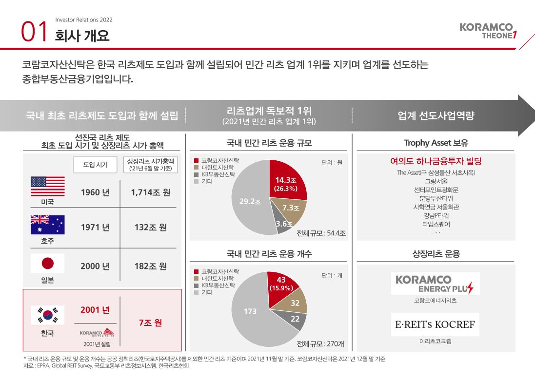 코람코원더리츠 공모주 청약