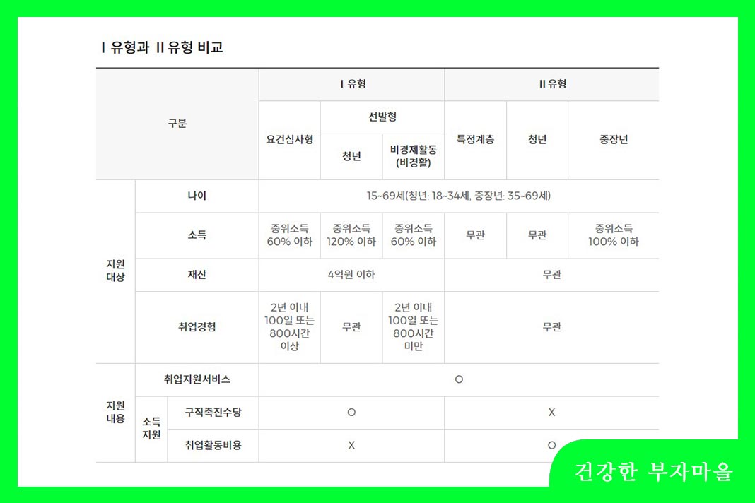 국민취업지원제도 - 유형별 비교표