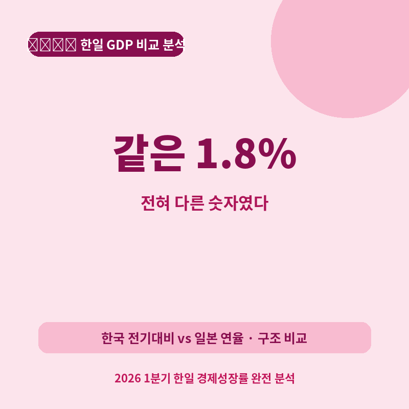 2026 한국&middot;일본 1분기 GDP 1.8% 동반 발표 관련 포스터 이미지