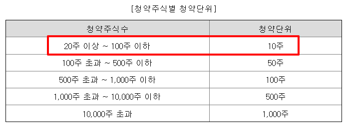 도우인시스 수요예측결과 상장일