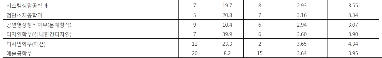 중앙대 수시/정시/논술 등급컷 [2024학년도 결과]