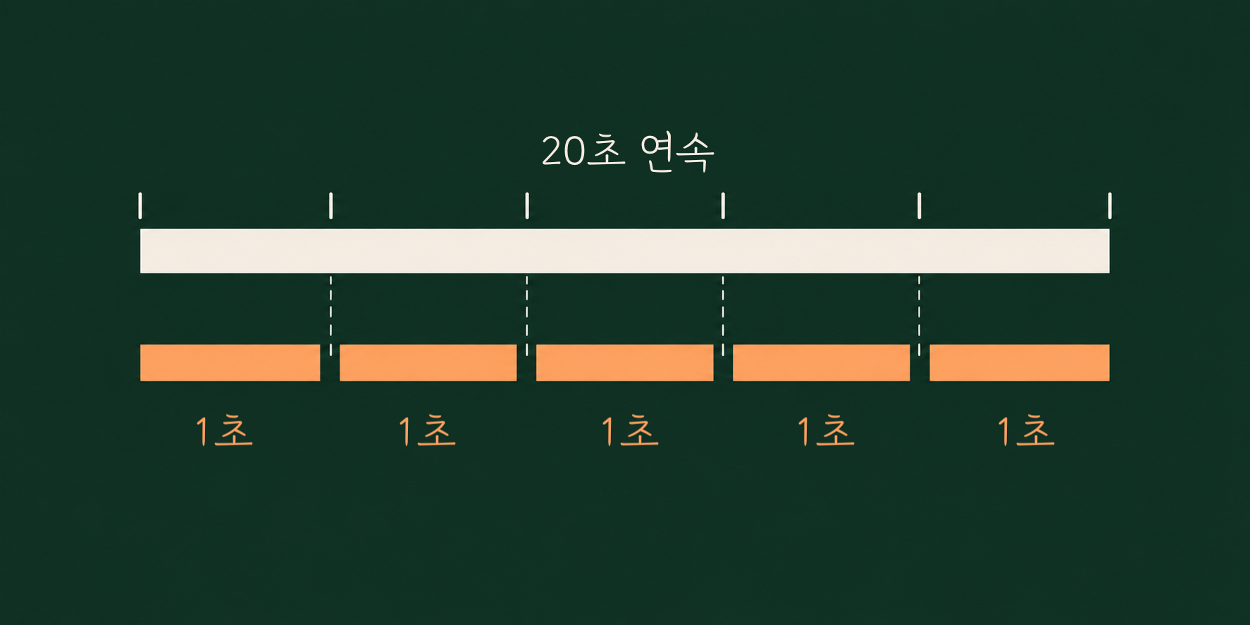20초 롱테이크를 1초 단위 다섯 조각으로 나눠 붙였을 때의 컷 간격을 표시한 비교 도식