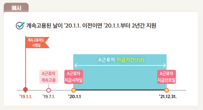 고령자 계속고용 장려금 (신청방법, 지원요건, 제출서류)