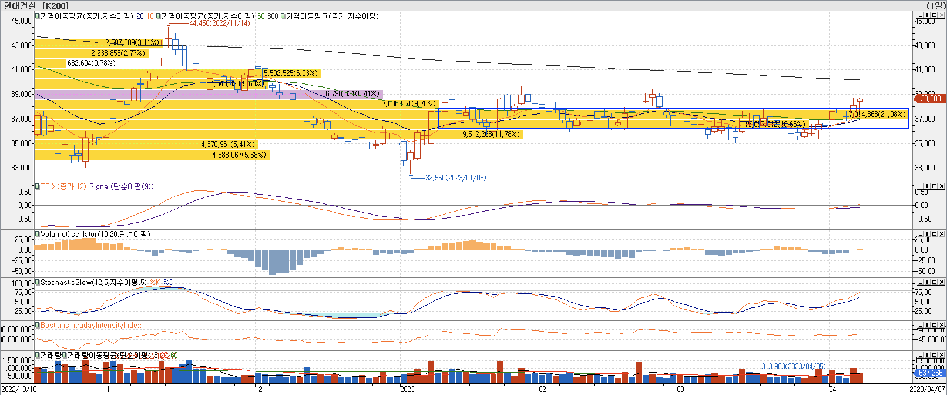 4. 매물대 차트 - TRIX, VolumeOscillator, StochasticSlow, BIII-현대건설
