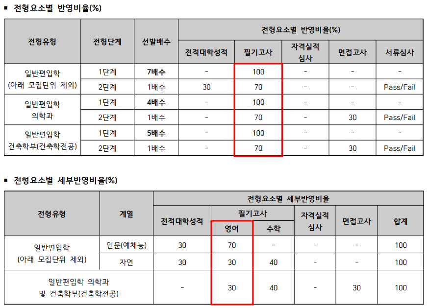 2021학년도 인하대 편입영어 시험 전형