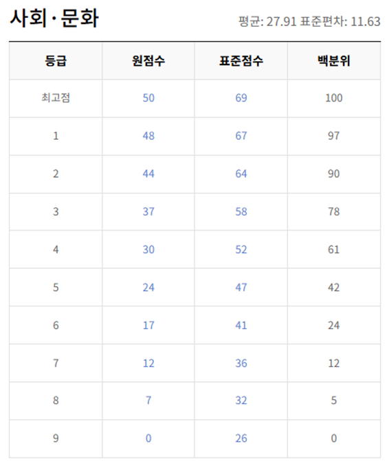 고2-사회 문화-등급컷