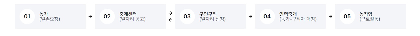 도농인력중개플랫폼구인구직방법