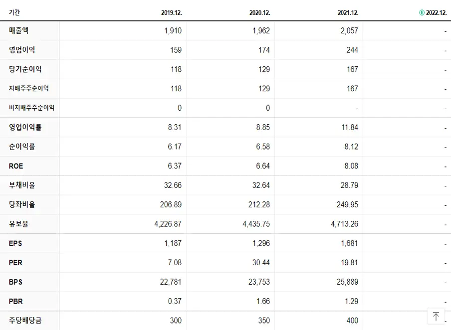 우주일렉트로 재무제표