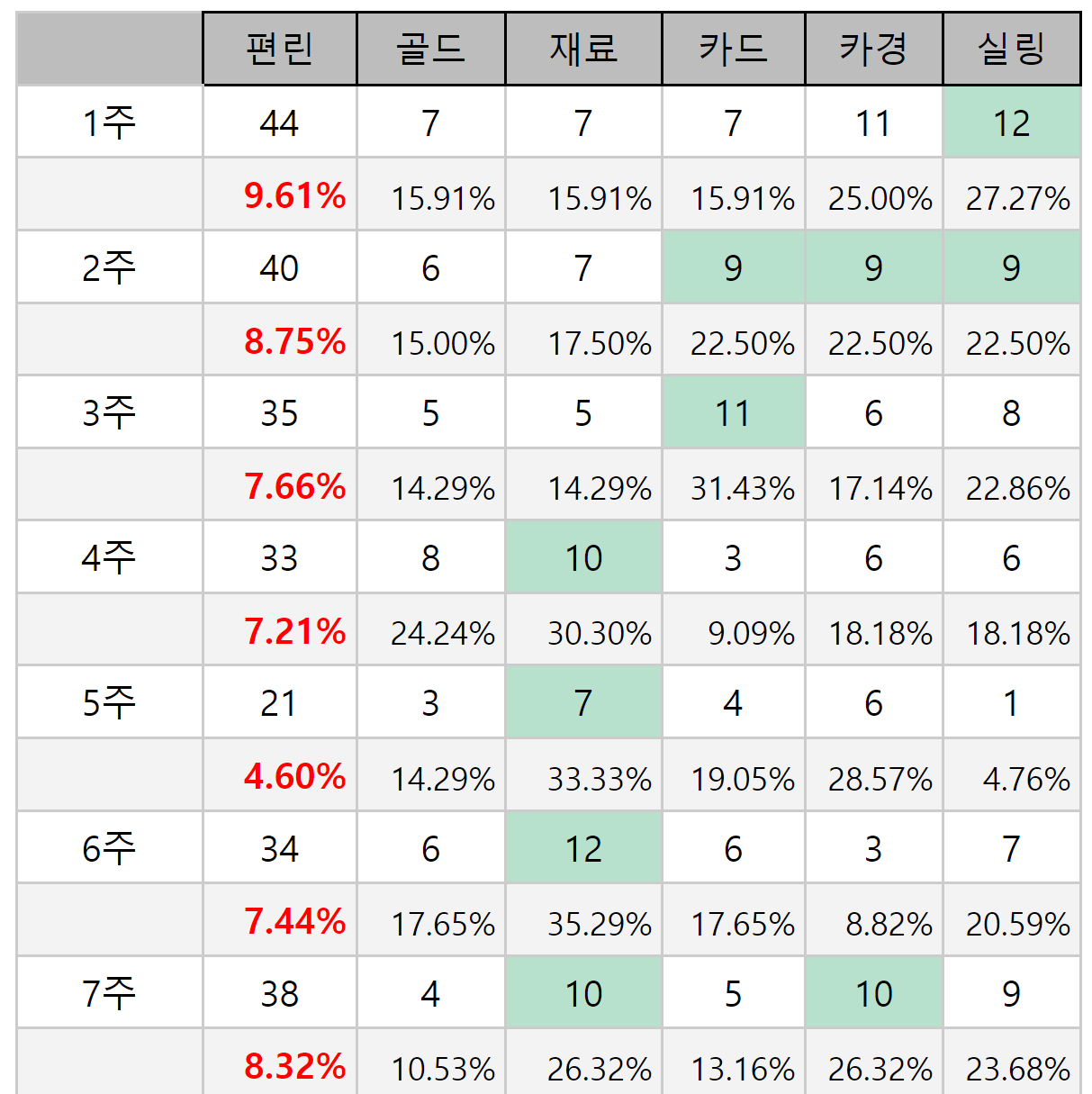 로스트아크 편린 확률 주차별