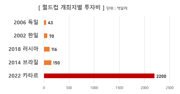 월드컵 개최지별 투자비 비교